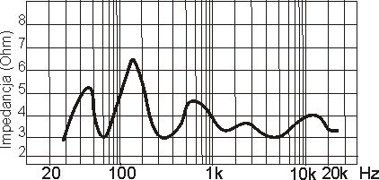 Wykres impedancji zespołu głośnikowego.