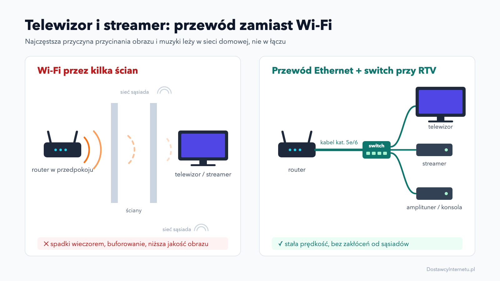 Telewizor i streamer podłączone przewodem Ethernet przez switch zamiast przez Wi-Fi — grafika DostawcyInternetu.pl