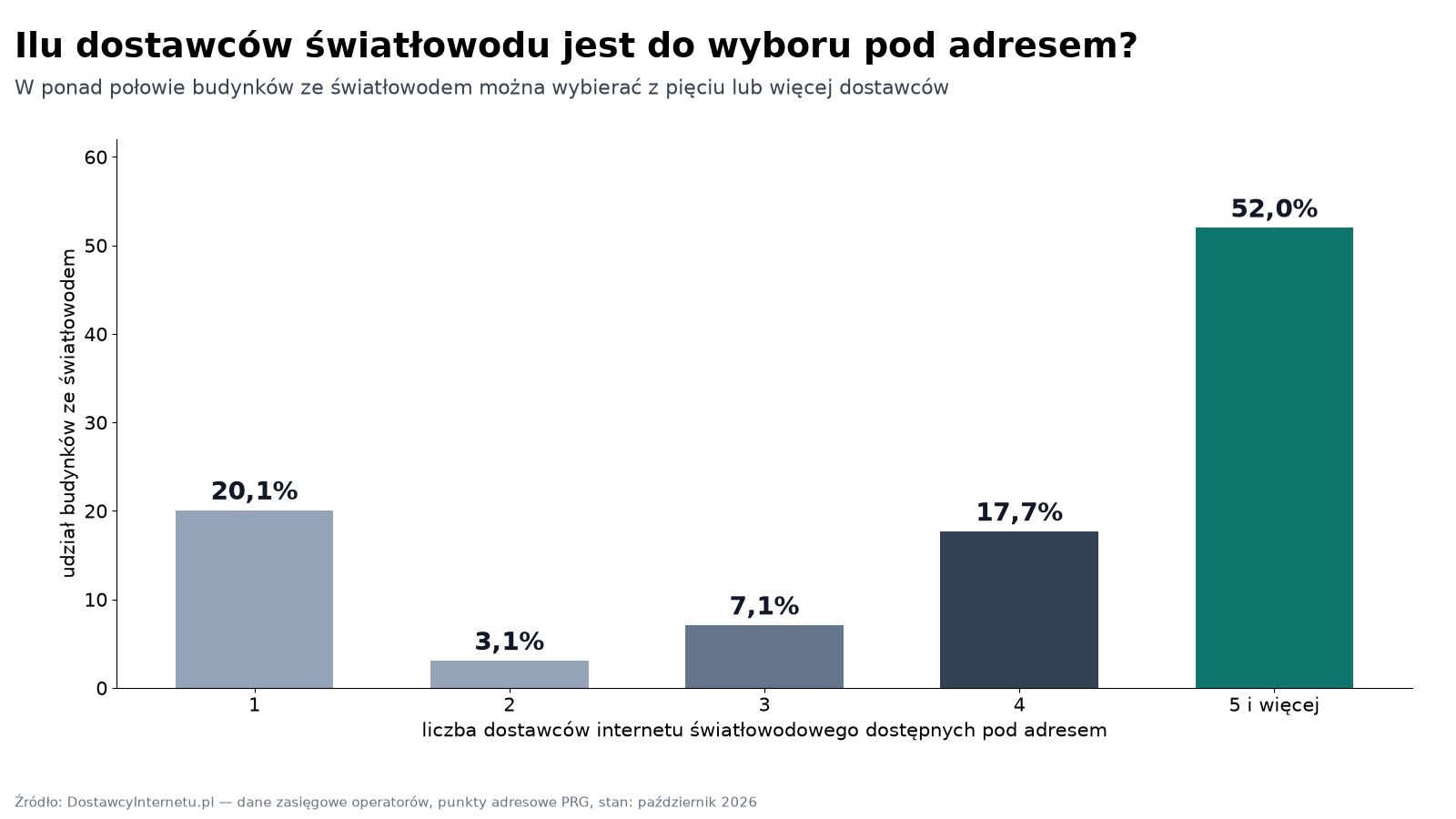 Ilu dostawców światłowodu jest do wyboru pod adresem — dane DostawcyInternetu.pl