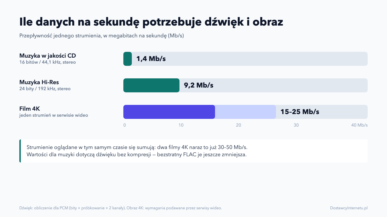 Ile danych na sekundę potrzebuje muzyka CD, Hi-Res i film 4K — grafika DostawcyInternetu.pl