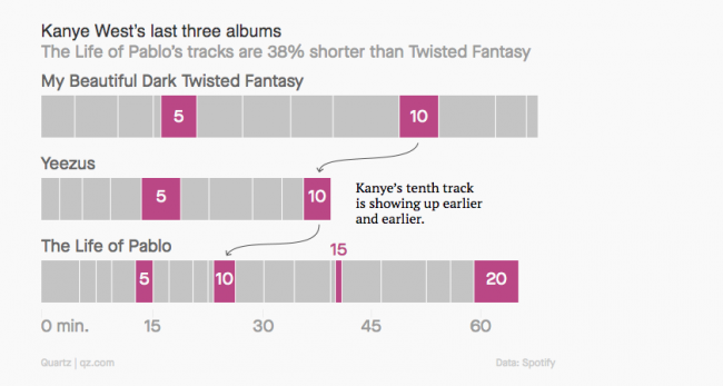 Długość utworów na kolejnych albumach Kanye Westa