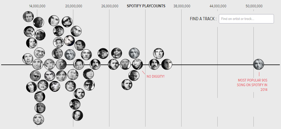 Top Wszech Czasów według Spotify