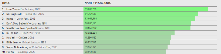 Top Wszech Czasów według Spotify