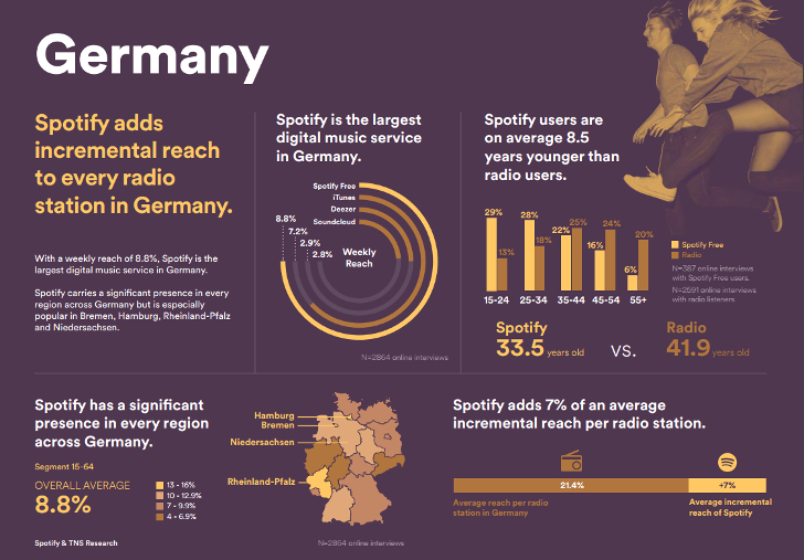 Spotify konkurencją dla radia FM? Badanie TNS Study