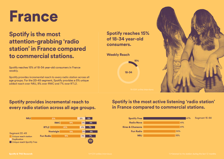 Spotify konkurencją dla radia FM? Badanie TNS Study