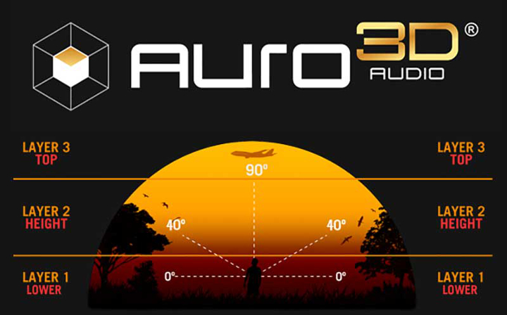 Auro 3D