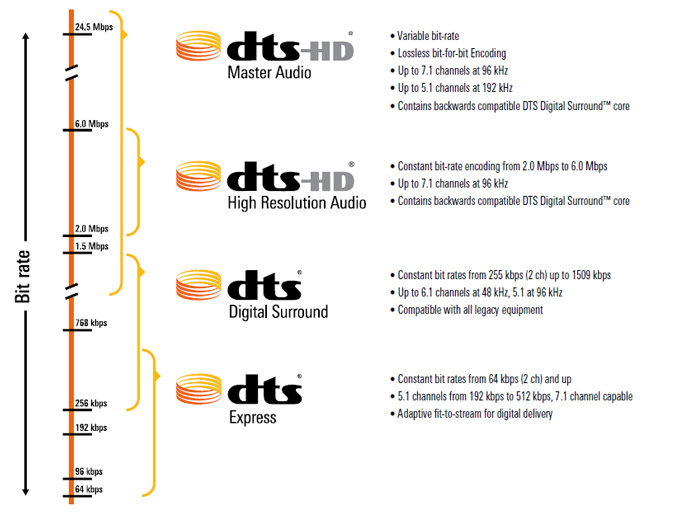 DTS Express