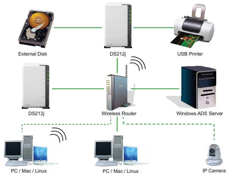 Synology DS212j