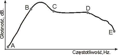 Przykładowa charakterystyka głośnika.