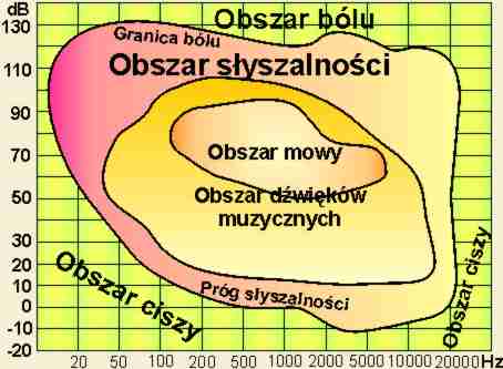 Progi słuchu.