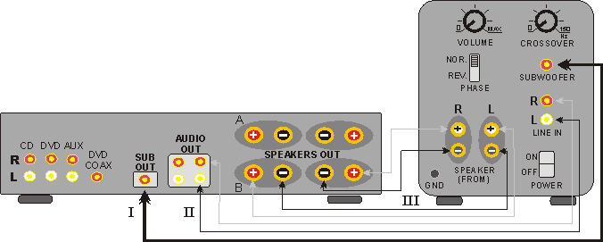 Jak podłączyć subwoofer do amplitunera?