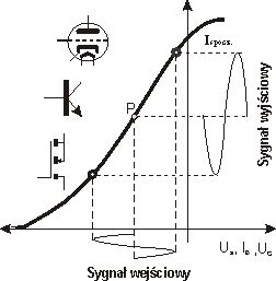 Schemat sygnału we wzmacniaczu klasy A.