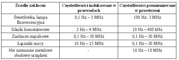 Tabela przykładowych zakłóceń elektrycznych.