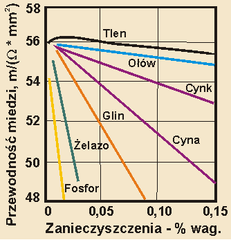 Przewodność miedzi - wykres.